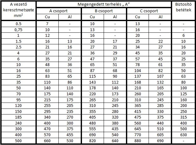 Keresztmetszet táblázat